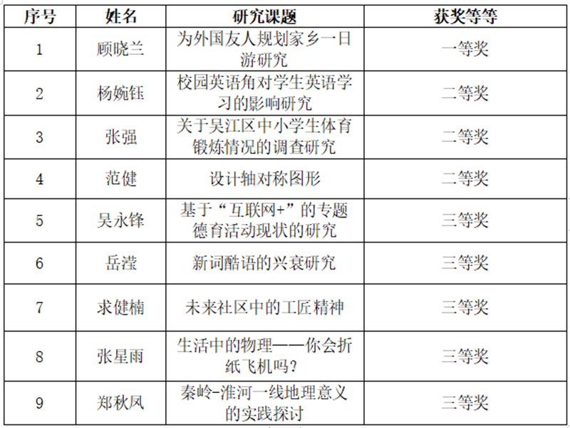综合实践活动获奖结果.png